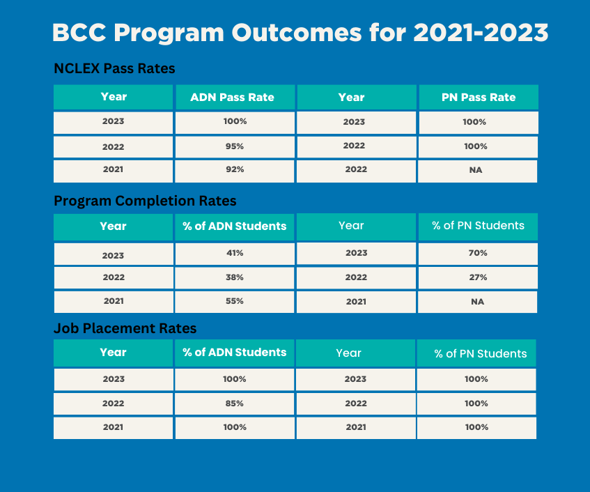 BCC Program Outcomes for ADN and PN programs